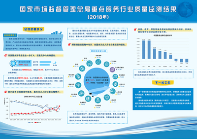 《重點(diǎn)服務(wù)行業(yè)質(zhì)量監(jiān)測(cè)報(bào)告(2018年)》在京發(fā)布，為國(guó)際貿(mào)易高質(zhì)量發(fā)展注入新動(dòng)能