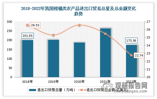 全球農產品貿易受阻背景下我國柑橘進出口貿易規模與國際貿易發展趨勢
